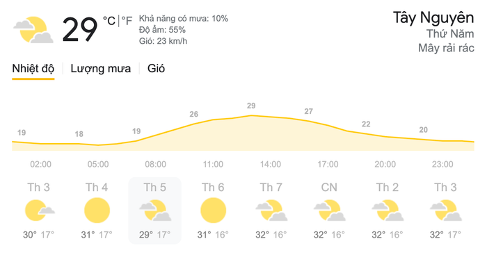 Dự báo thời tiết ngày 11/3 tại khu vực Tây Nguyên. (Nguồn: Weather)