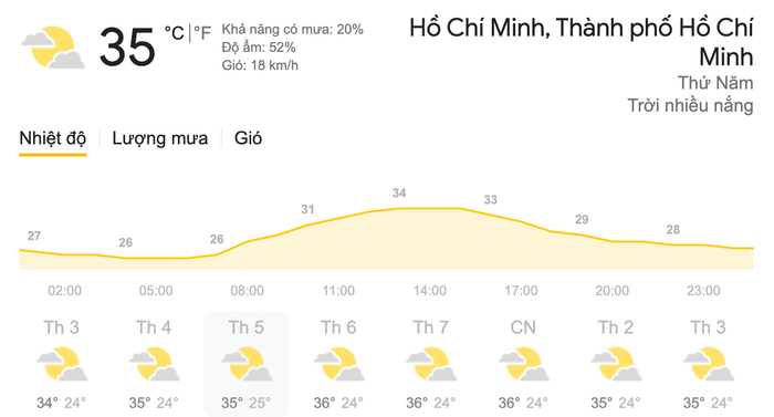 Dự báo thời tiết ngày 11/3 tại khu vực thành phố Hồ Chí Minh. (Nguồn: Weather)