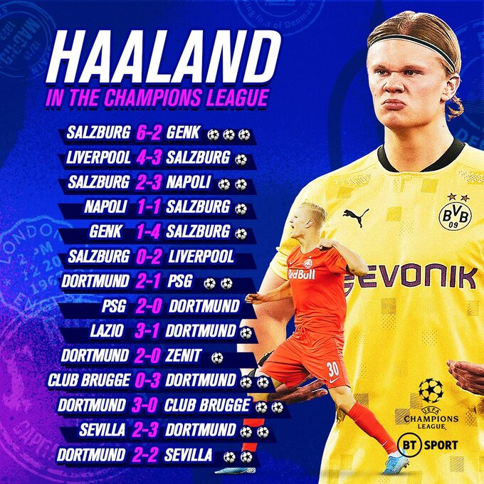14 trận của Haaland ở Champions League.