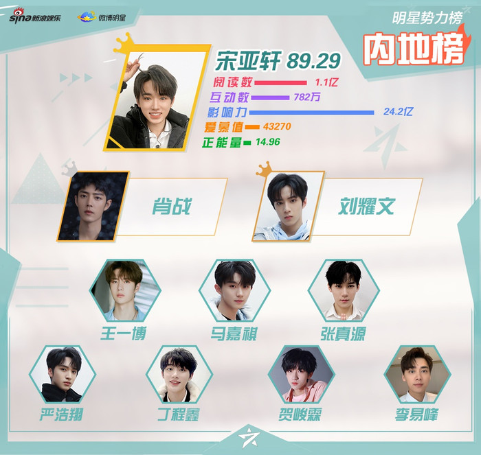 Đẩy Đinh Trình Hâm xuống hạng 8, Tống Á Hiên vươn lên đứng vị trí Quán quân. Trong khi, Tiêu Chiến và Vương Nhất Bác lần lượt tăng 1 hangjk.