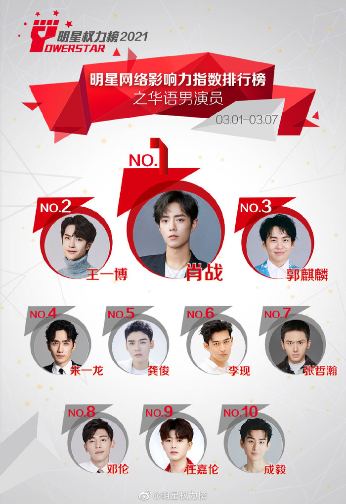 Tiêu Chiến và Vương Nhất lần lượt đứng đầu bảng xếp hạng trong ba tuần liên tiếp.&nbsp;