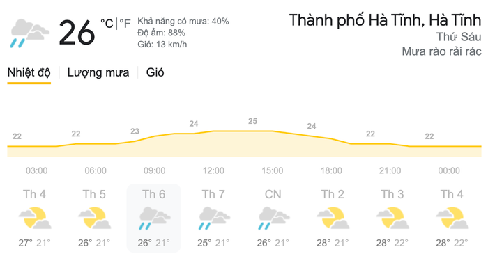 Dự báo thời tiết ngày 12/3 tại khu vực thành phố Hà Tĩnh. (Nguồn: Weather)