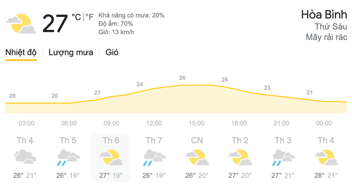 Dự báo thời tiết ngày 12/3 tại khu vực Hoà Bình. (Nguồn: Weather)