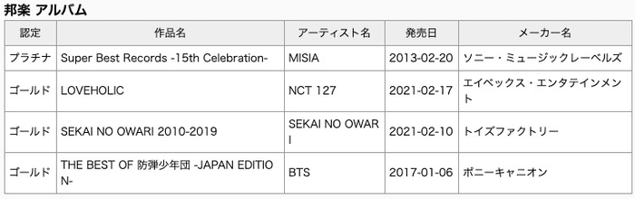 Không hẹn mà gặp, BTS và NCT 127 'dắt tay nhau' đạt chứng nhận Gold Nhật Bản Ảnh 2