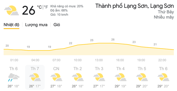 Dự báo thời tiết ngày 13/3 tại khu vực TP Lạng Sơn. (Nguồn: Weather)