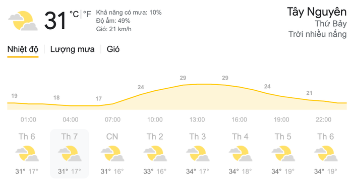 Dự báo thời tiết ngày 13/3 tại khu vực Tây Nguyên. (Nguồn: Weather)