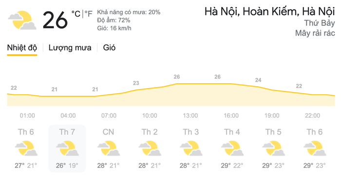 Dự báo thời tiết ngày 13/3 tại khu vực Hà Nội. (Nguồn: Weather)