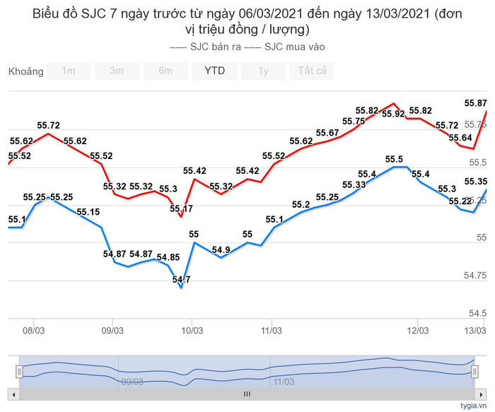 Giá vàng trong nước 7 ngày qua. (Nguồn: Tỷ Giá)
