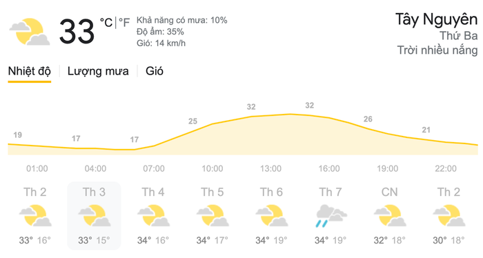 Dự báo thời tiết ngày 16/3 tại khu vực Tây Nguyên. (Nguồn: Weather)