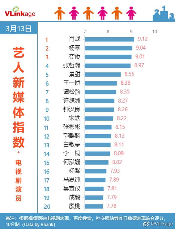 Cẩm tâm tựa ngọc của Đàm Tùng Vận 'hất cẳng' Sáng tạo doanh 2021 khỏi top 1, trở thành phim hot nhất Ảnh 8