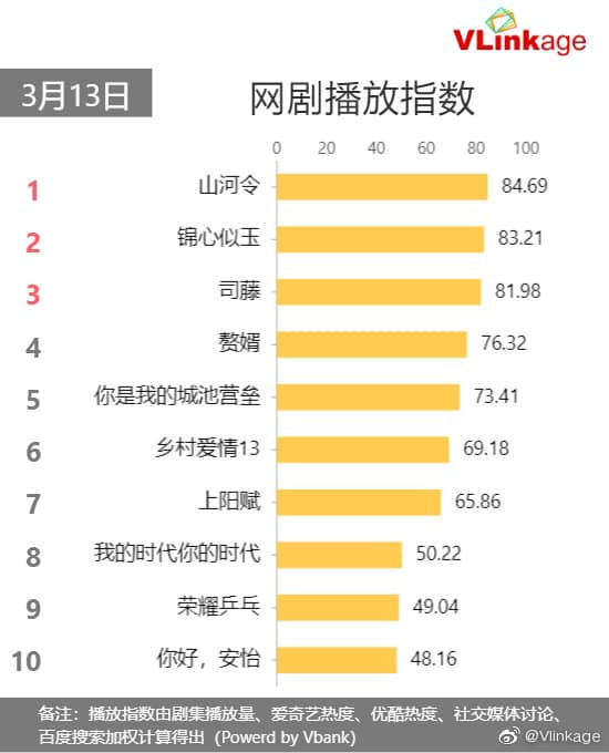 Cẩm tâm tựa ngọc của Đàm Tùng Vận 'hất cẳng' Sáng tạo doanh 2021 khỏi top 1, trở thành phim hot nhất Ảnh 2