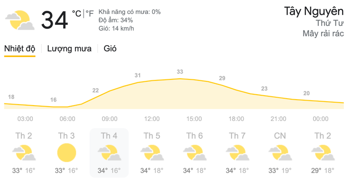 Dự báo thời tiết ngày 17/3 tại khu vực Tây Nguyên. (Nguồn: Weather)