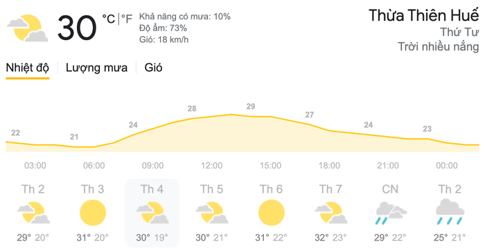 Dự báo thời tiết ngày 17/3 tại khu vực Thừa Thiên - Huế. (Nguồn: Weather)