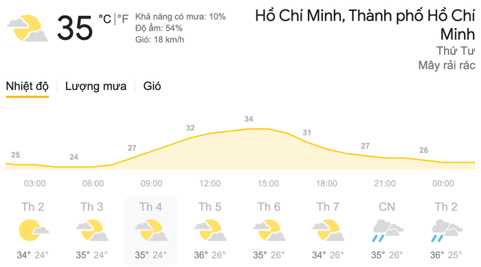 Dự báo thời tiết ngày 17/3 tại khu vực thành phố Hồ Chí Minh (TPHCM). (Nguồn: Weather)