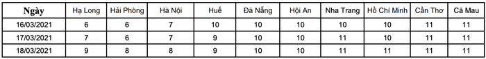Dự báo chỉ số UV cực đại tiềm năng trong hôm nay và 2 ngày tiếp theo. (Nguồn: Trung tâm Dự báo Khí tượng Thủy văn Quốc gia)