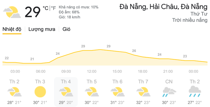 Dự báo thời tiết ngày 17/3 tại khu vực Đà Nẵng. (Nguồn: Weather)