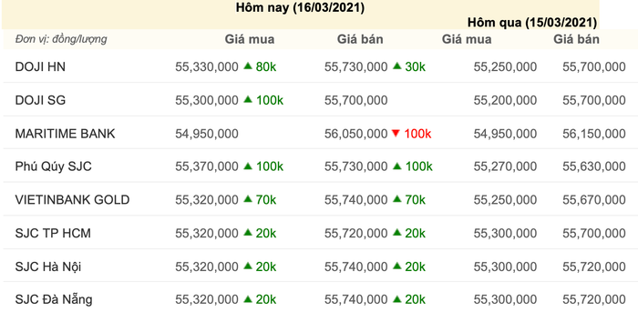 Giá vàng hôm nay 16/3: Giá vàng giảm vào sáng nay vì đồng USD phục hồi Ảnh 3