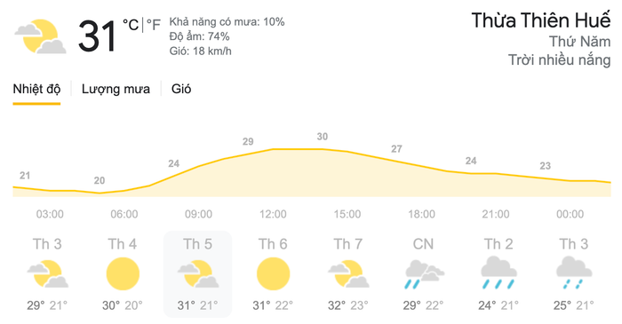 Dự báo thời tiết thứ Năm, ngày 18/3 tại khu vực Thừa Thiên - Huế. (Nguồn: Weather)