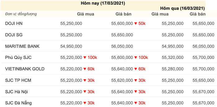 Giá vàng trong nước hôm nay 17/3/201, cập nhật lúc 08:30. (Nguồn: Công ty CP Dịch vụ trực tuyến Rồng Việt VDOS)
