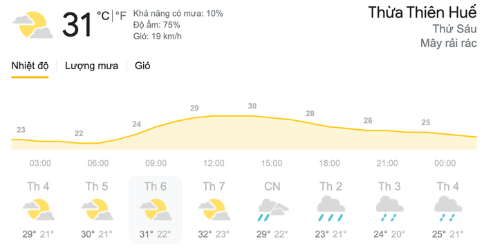 Dự báo thời tiết thứ Sáu, ngày 19/3 tại khu vực Thừa Thiên - Huế. (Nguồn: Weather)