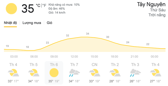 Dự báo thời tiết thứ Sáu, ngày 19/3 tại khu vực Tây Nguyên. (Nguồn: Weather)