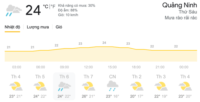 Dự báo thời tiết thứ Sáu, ngày 19/3 tại khu vực Quảng Ninh. (Nguồn: Weather)