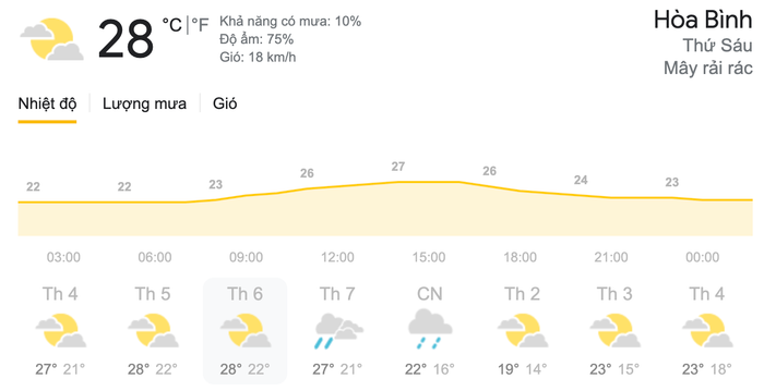 Dự báo thời tiết thứ Sáu, ngày 19/3 tại khu vực Hoà Bình. (Nguồn: Weather)