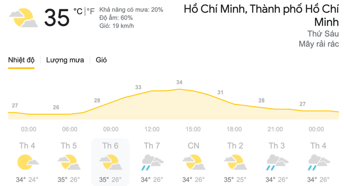 Dự báo thời tiết thứ Sáu, ngày 19/3 tại khu vực Thành phố Hồ Chí Minh. (Nguồn: Weather)