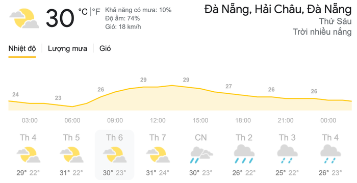 Dự báo thời tiết thứ Sáu, ngày 19/3 tại khu vực Đà Nẵng. (Nguồn: Weather)