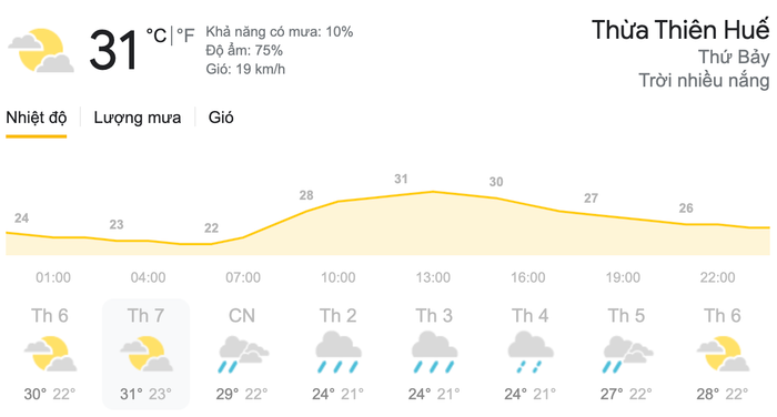 Dự báo thời tiết thứ Bảy, ngày 20/3 tại khu vực Thừa Thiên - Huế. (Nguồn: Weather)