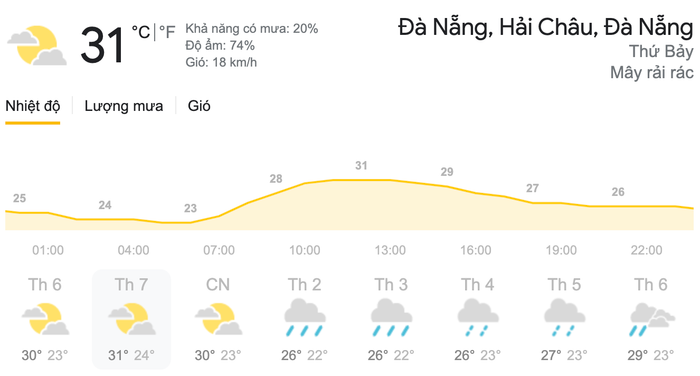 Dự báo thời tiết thứ Bảy, ngày 20/3 tại khu vực Đà Nẵng. (Nguồn: Weather)
