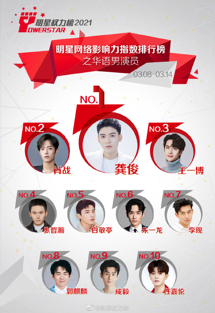 Sau nhiều tháng đứng đầu bảng xếp hạng, cuối cùng cả Vương Nhất Bác và Tiêu Chiến đều bị Cung Tuấn soán ngôi. Trong khi, Trương Triết Hạn đẩy Chu Nhất Long xuống hạng 6 để leo lên vị trí thứ 4.