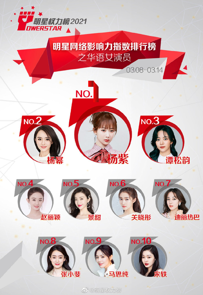 Thứ hạng của Dương Tử và Dương Mịch không thay đổi so với tuần trước. Trong khi, Đàm Tùng Vận và Triệu Lệ Dĩnh lần lượt tăng dần đều.