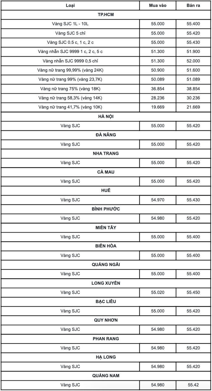 Bảng giá vàng 9999, giá vàng SJC, giá vàng 24K, 18K, 14K, 10K hôm nay ngày 19/3/2021 lúc 8h30.