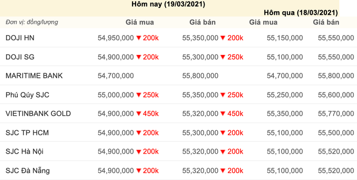 Giá vàng trong nước hôm nay 19/3/2021, cập nhật lúc 08:30. (Nguồn: Công ty CP Dịch vụ trực tuyến Rồng Việt VDOS)