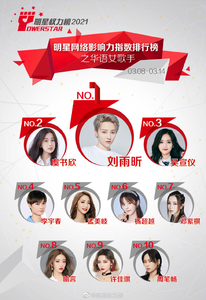 Lưu Vũ Hân vẫn giữ được sức ảnh hưởng. Trong khi, Ngu Thư Hân và Ngô Tuyên Nghi thế chỗ cho nhau.