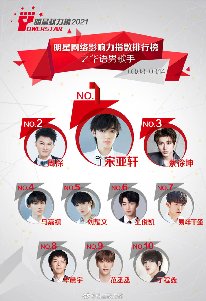Đẩy Mã Gia Kỳ xuống hạng 4, Tống Á Hiên vươn lên đứng nhất. Trong khi, Vương Tuấn Khải giữ vững thứ hạng so với tuần trước và Dịch Dương Thiên Tỉ giảm mạnh xuống hạng 7.