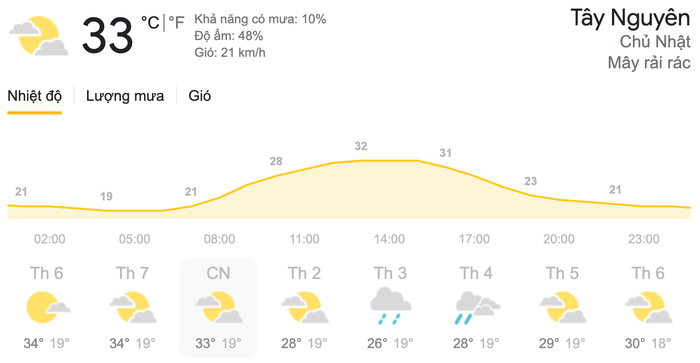 Dự báo thời tiết Chủ Nhật, ngày 21/3 tại khu vực Tây Nguyên. (Nguồn: Weather)