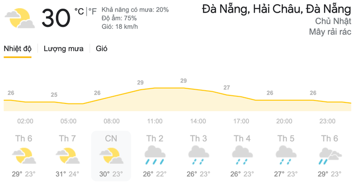 Dự báo thời tiết Chủ Nhật, ngày 21/3 tại khu vực Đà Nẵng. (Nguồn: Weather)