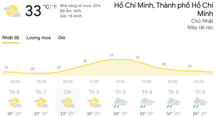Dự báo thời tiết Chủ Nhật, ngày 21/3 tại khu vực Thành phố Hồ Chí Minh. (Nguồn: Weather)