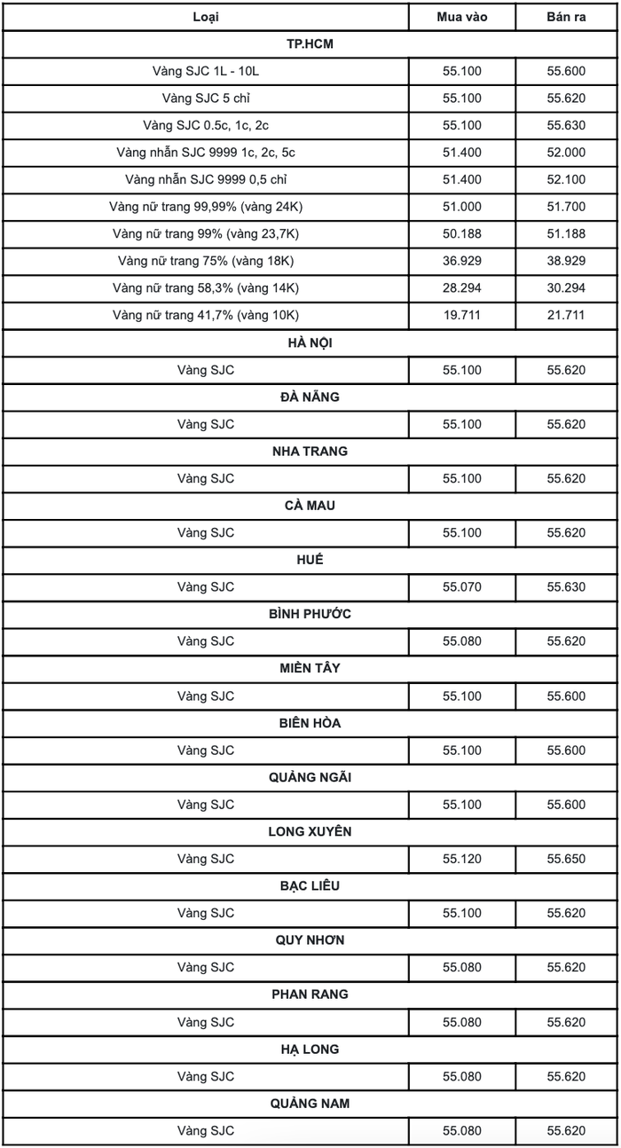 Bảng giá vàng 9999, giá vàng SJC, giá vàng 24K, 18K, 14K, 10K hôm nay ngày 20/3/2021 lúc 8h30.