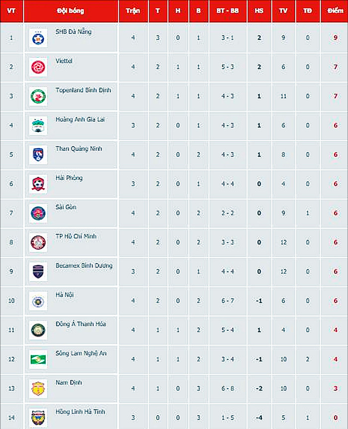 Bảng xếp hạng V.League 2021.