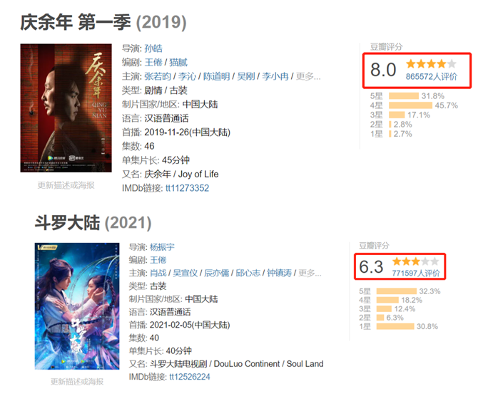 Top 4 phim truyền hình Hoa Ngữ có số lượt đánh giá cao nhất trên Douban: Tiêu Chiến chiếm hết 3 bộ Ảnh 8