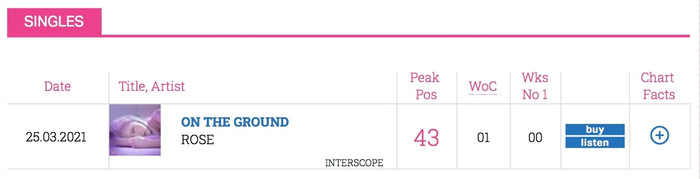 On The Ground, đã lọt vào BXH đĩa đơn chính thức của BXH nước Anh