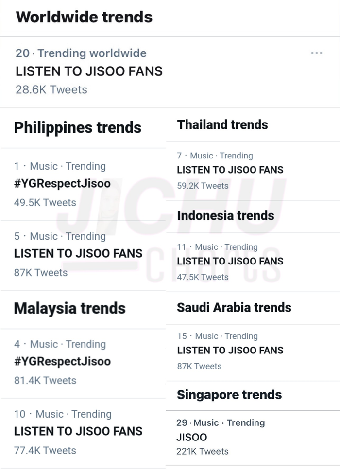 Người hâm mộ trên toàn thế giới cũng trending các hashtag như #YGRespectJisoo,     #LISTENTOJISOOFANS,... trên Twitter.