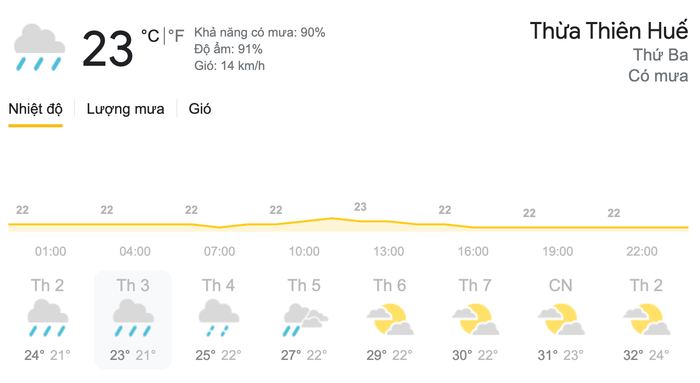 Dự báo thời tiết Thứ Ba, ngày 23/3 tại khu vực Thừa Thiên - Huế. (Nguồn: Weather)
