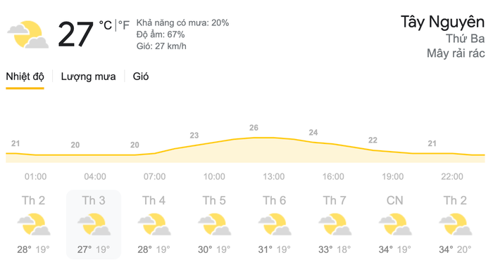 Dự báo thời tiết Thứ Ba, ngày 23/3 tại khu vực Tây Nguyên. (Nguồn: Weather)