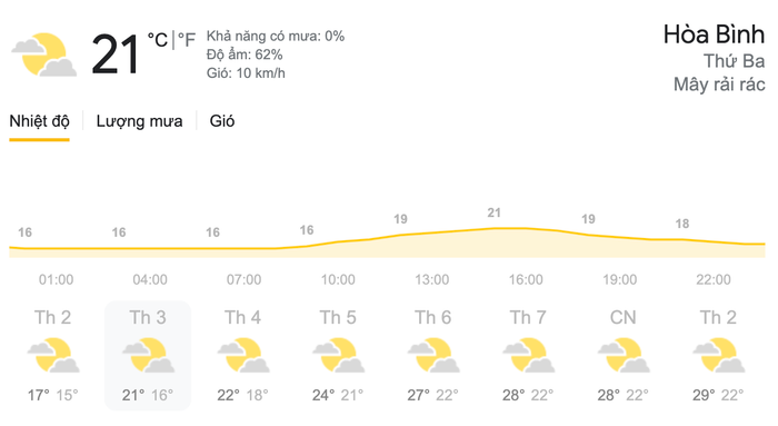 Dự báo thời tiết Thứ Ba, ngày 23/3 tại khu vực Hoà Bình. (Nguồn: Weather)