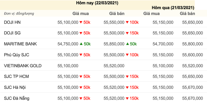 Giá vàng trong nước hôm nay 22/3/2021, cập nhật lúc 08:30. (Nguồn: Công ty CP Dịch vụ trực tuyến Rồng Việt VDOS)