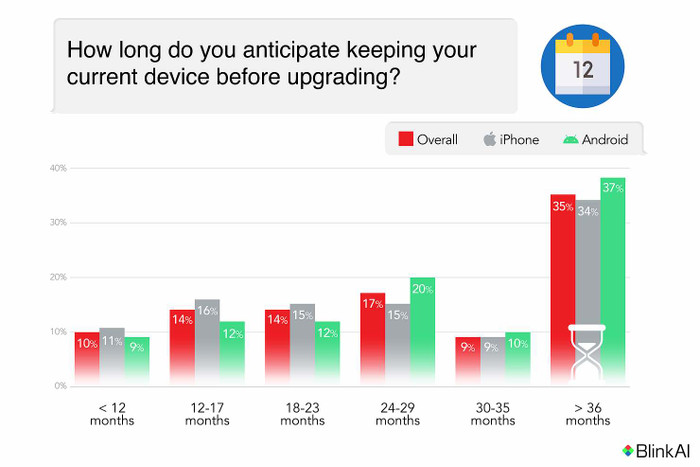 Có tới khoảng 1/3 người được hỏi có chu kỳ nâng cấp smartphone đã kéo dài hơn ba năm. (Ảnh: BlinkAI)